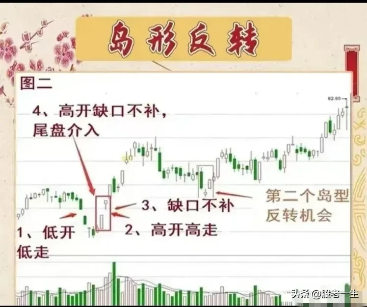 “岛形反转”形态