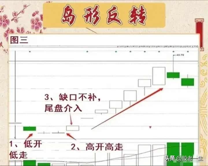 “岛形反转”形态
