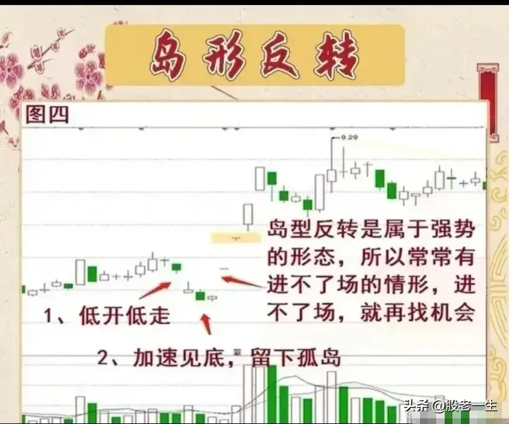 “岛形反转”形态