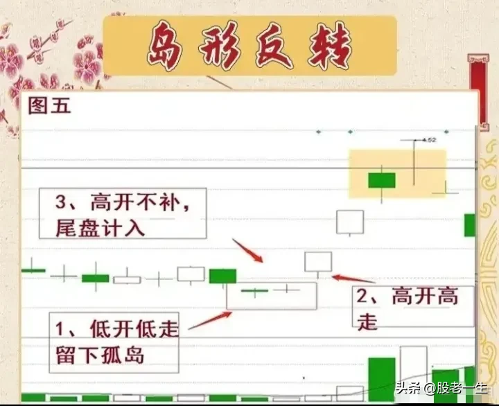 “岛形反转”形态
