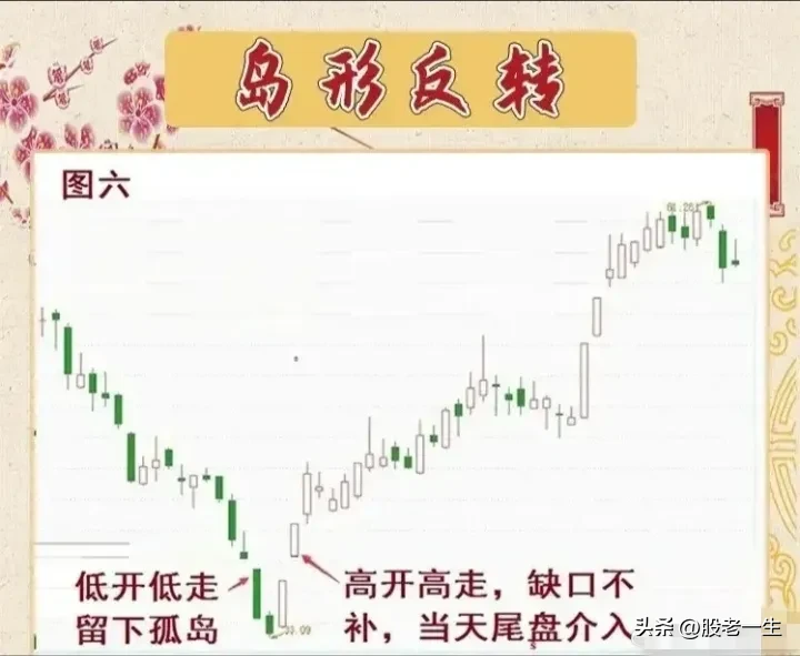 “岛形反转”形态