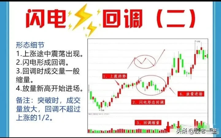 “闪电回调”的定义