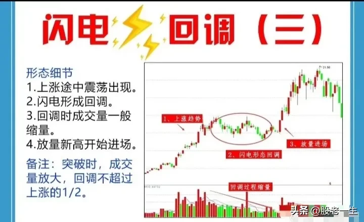 “闪电回调”的定义