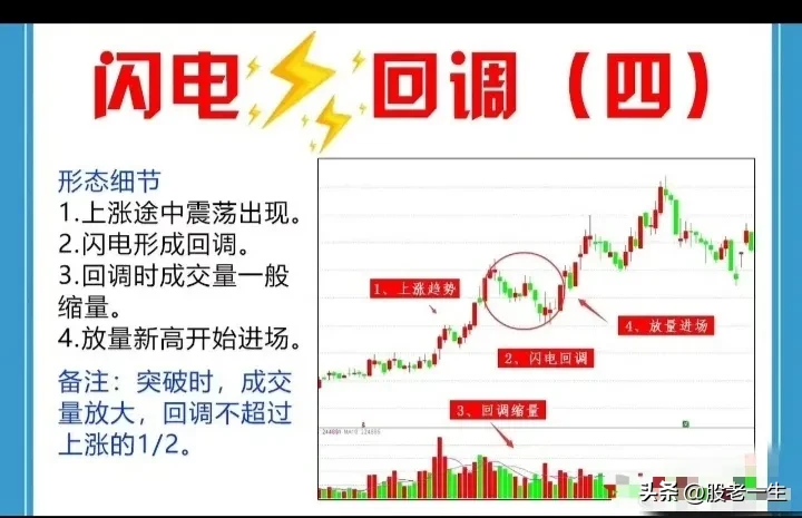 “闪电回调”的定义