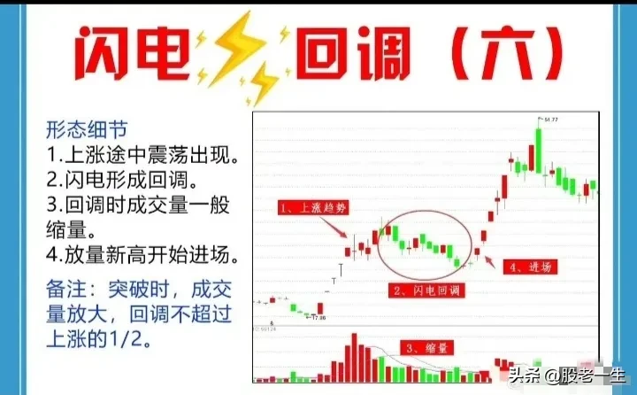 “闪电回调”的定义