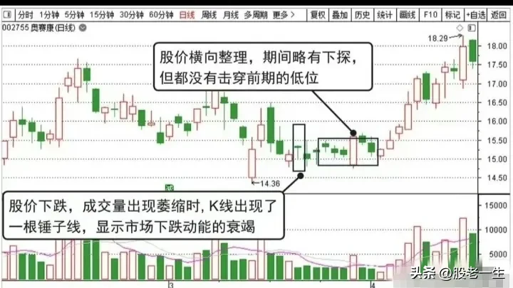 短线逻辑分享
