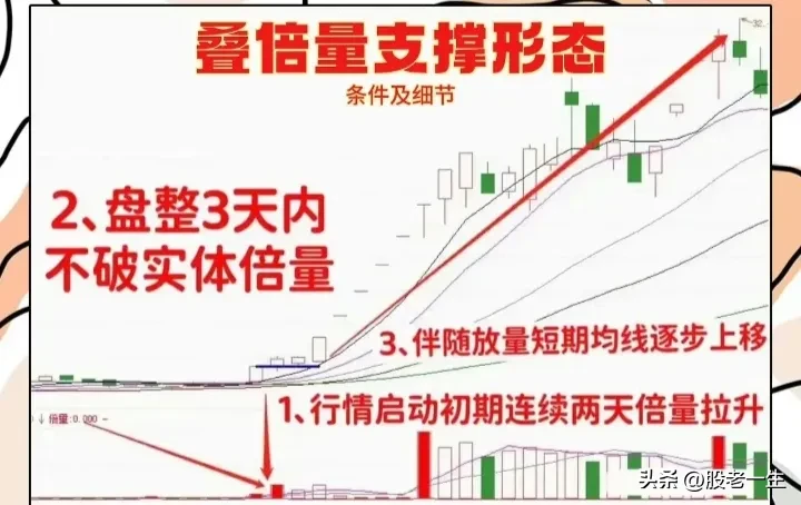 叠倍量支撑形态