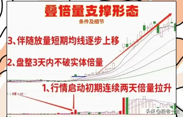 叠倍量支撑形态