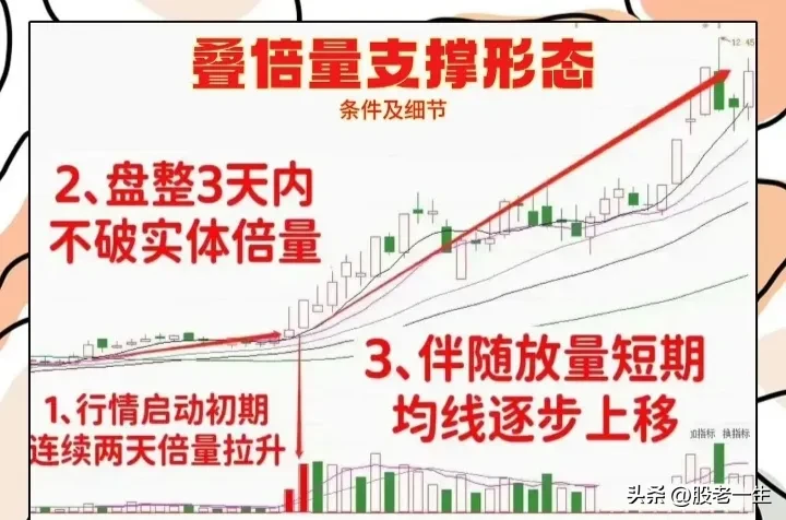 叠倍量支撑形态