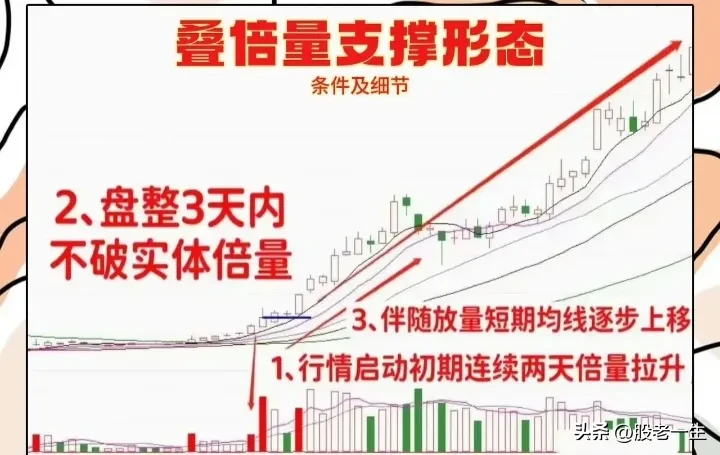 叠倍量支撑形态