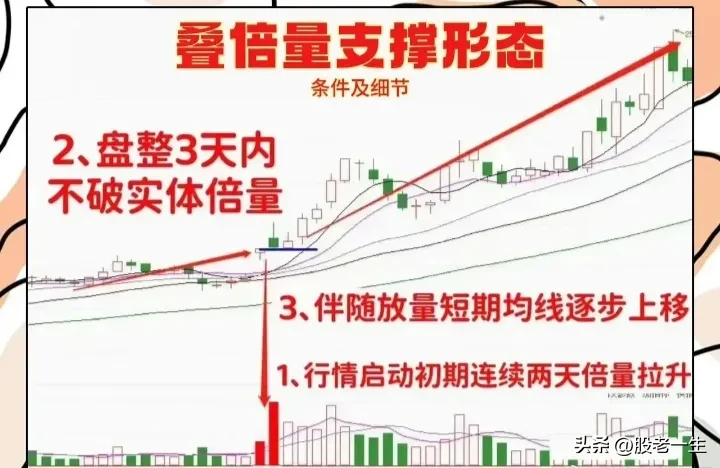 叠倍量支撑形态