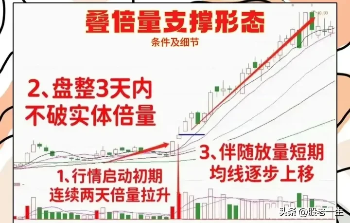 叠倍量支撑形态