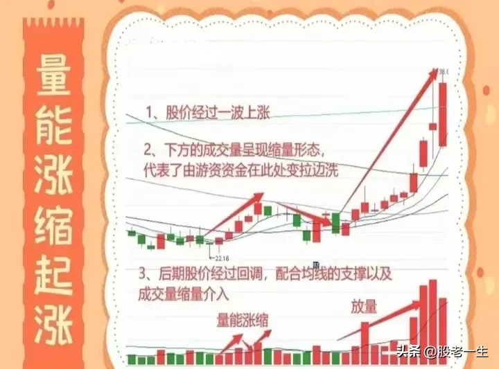 量能涨缩起涨要点