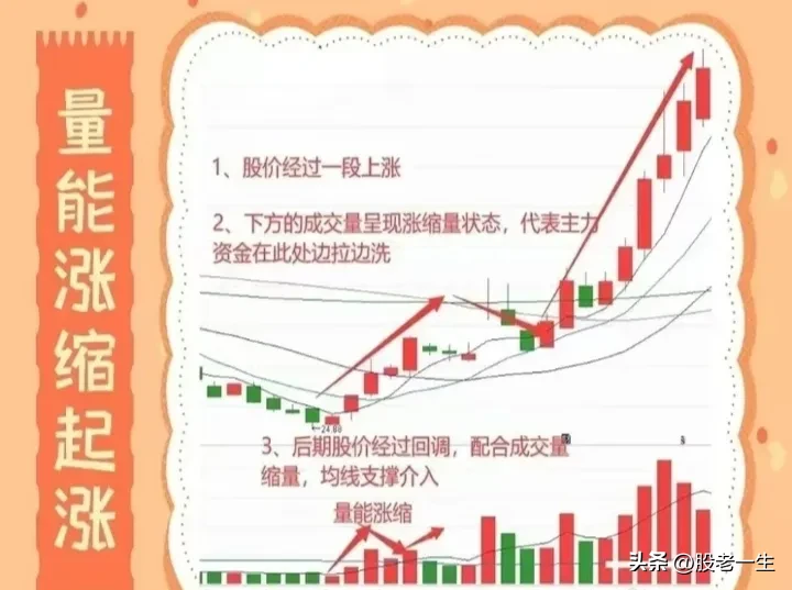 量能涨缩起涨要点