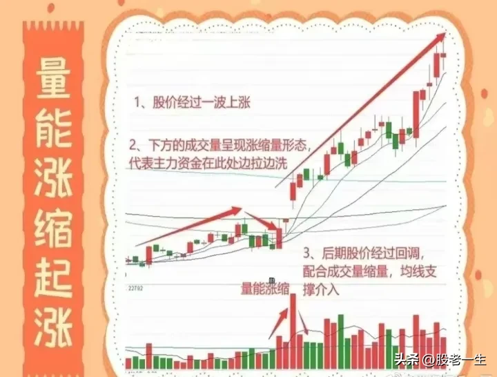 量能涨缩起涨要点