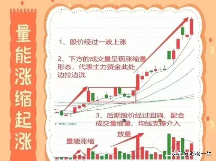 量能涨缩起涨要点