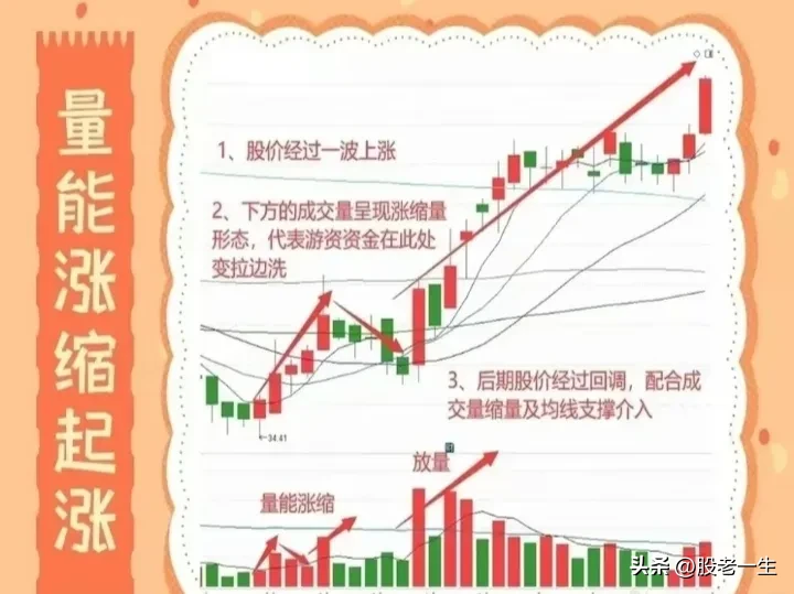 量能涨缩起涨要点