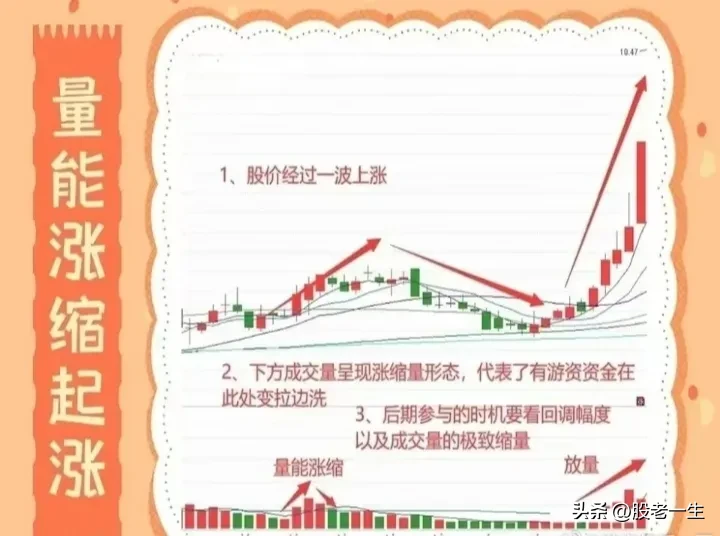 量能涨缩起涨要点
