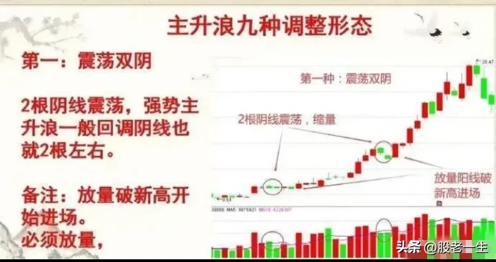 主升浪9种调整形态