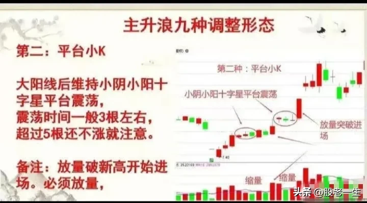 主升浪9种调整形态