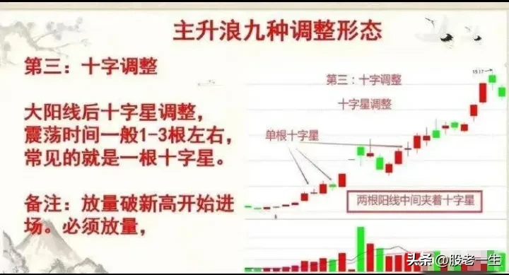 主升浪9种调整形态