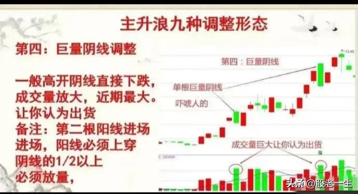 主升浪9种调整形态