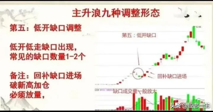 主升浪9种调整形态