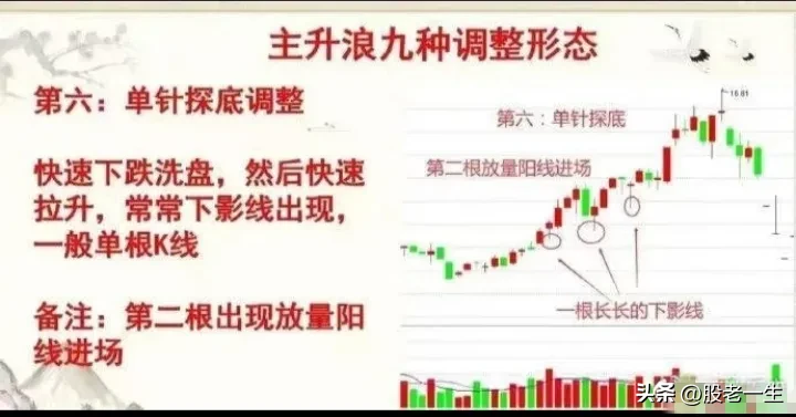 主升浪9种调整形态