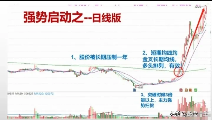 强势启动特征