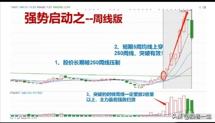 强势启动特征