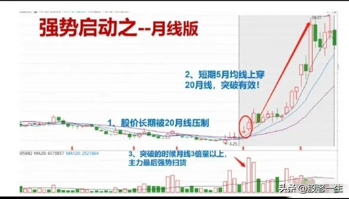 强势启动特征