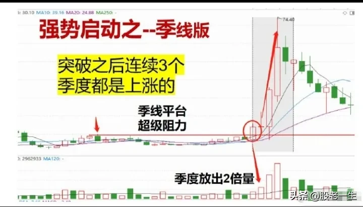 强势启动特征