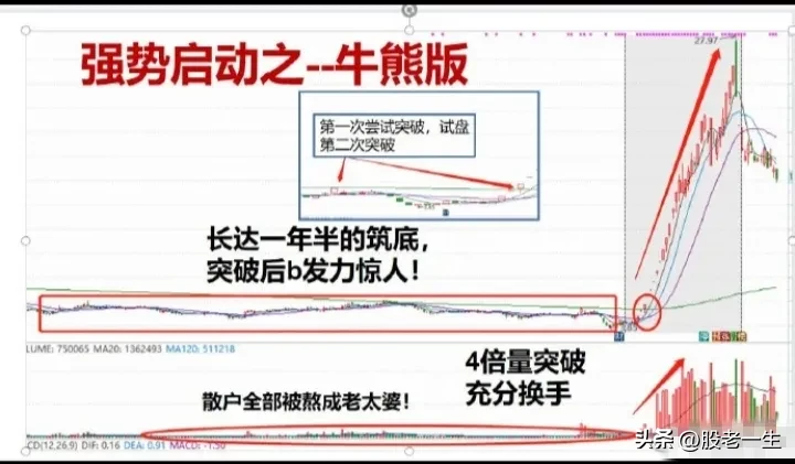 强势启动特征