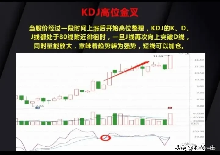 KDJ指标的15种经典用法