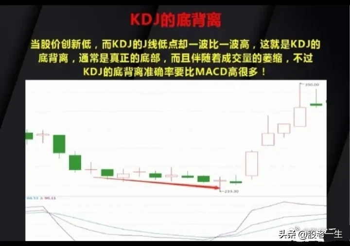 KDJ指标的15种经典用法