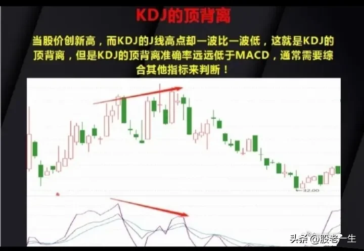 KDJ指标的15种经典用法