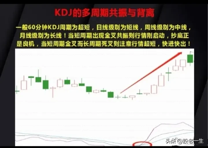 KDJ指标的15种经典用法