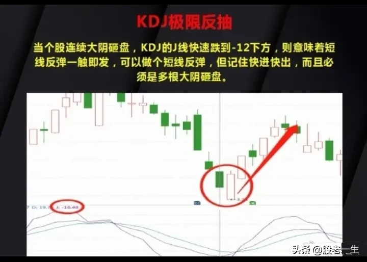 KDJ指标的15种经典用法