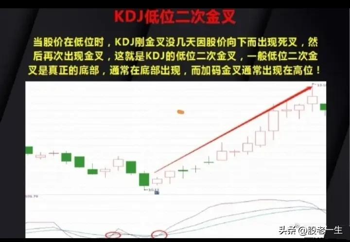 KDJ指标的15种经典用法