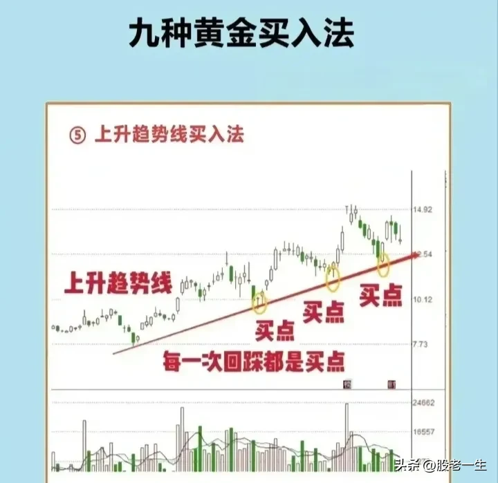 九种黄金买入法