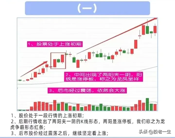 技术要点一是股票处于上涨初期二是中间出现了两阳夹一阴因为阳