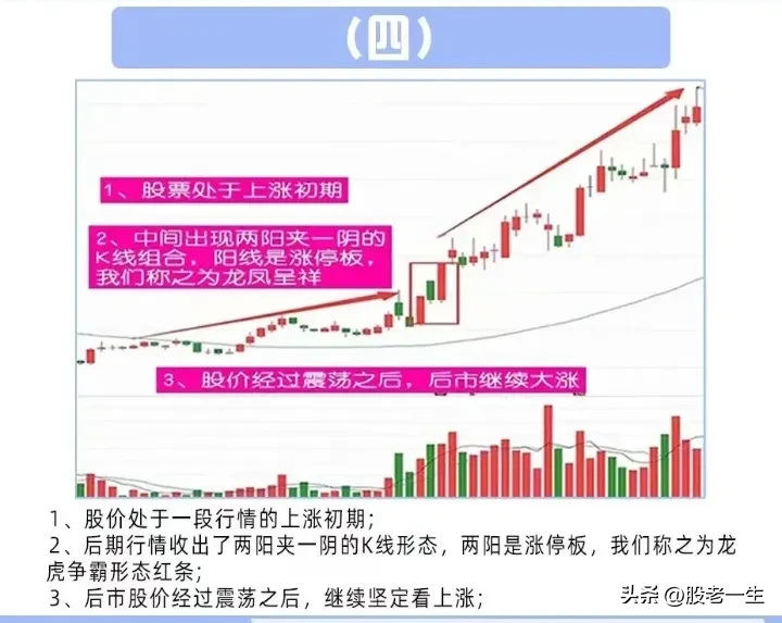 技术要点一是股票处于上涨初期二是中间出现了两阳夹一阴因为阳