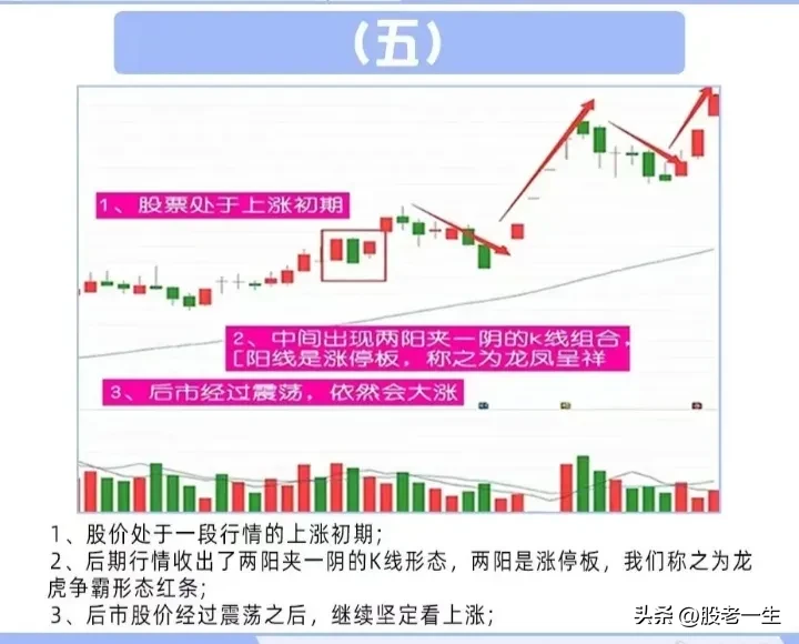技术要点一是股票处于上涨初期二是中间出现了两阳夹一阴因为阳
