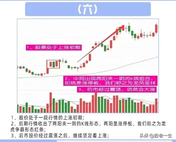 技术要点一是股票处于上涨初期二是中间出现了两阳夹一阴因为阳