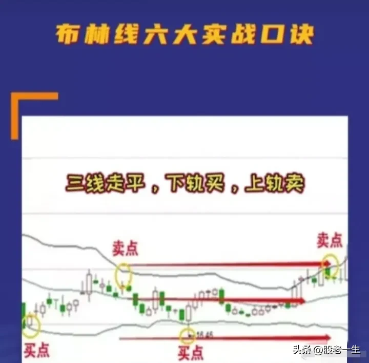 最简单有效的布林线六大实战口诀