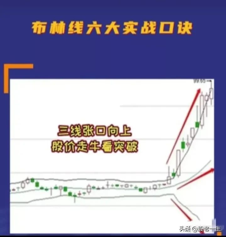 最简单有效的布林线六大实战口诀