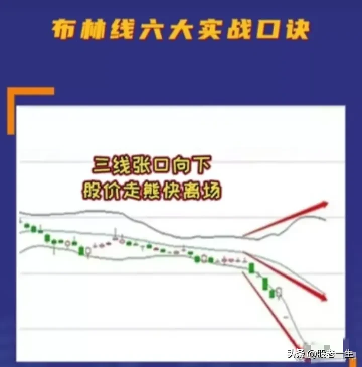 最简单有效的布林线六大实战口诀