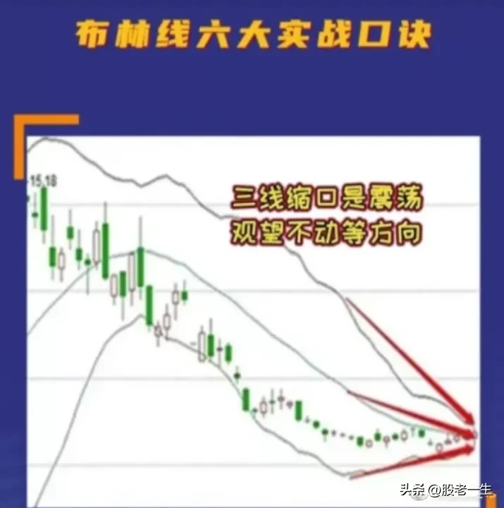 最简单有效的布林线六大实战口诀