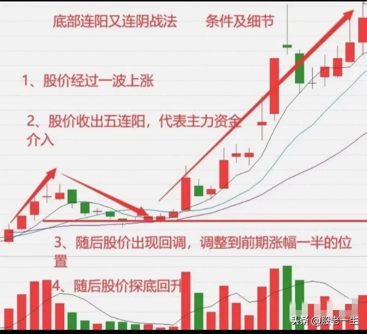 底部连阳又连阴战法