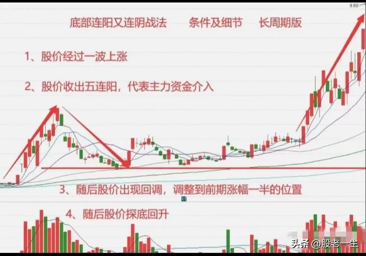底部连阳又连阴战法